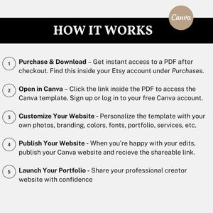 May include: An instructional graphic titled HOW IT WORKS with a Canva logo. It lists five steps: 1. Purchase & Download, 2. Open in Canva, 3. Customize Your Website, 4. Publish Your Website, and 5. Launch Your Portfolio, explaining the digital template process.