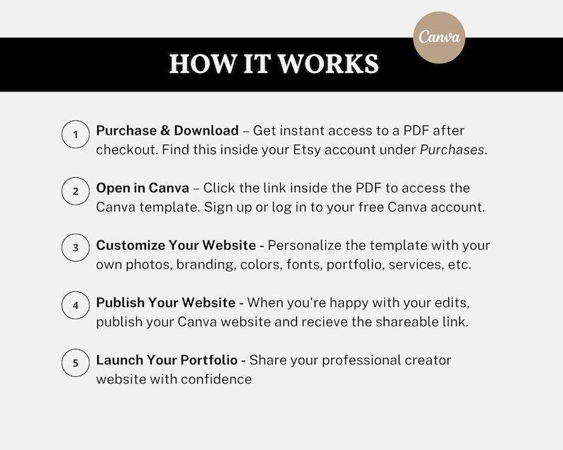 May include: An instructional graphic titled HOW IT WORKS with a Canva logo. It lists five steps: 1. Purchase & Download, 2. Open in Canva, 3. Customize Your Website, 4. Publish Your Website, and 5. Launch Your Portfolio, explaining the digital template process.