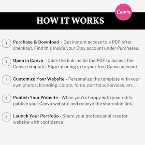 How it works graphic explaining the instant download process, Canva customization, website editing, publishing, and creator portfolio setup.