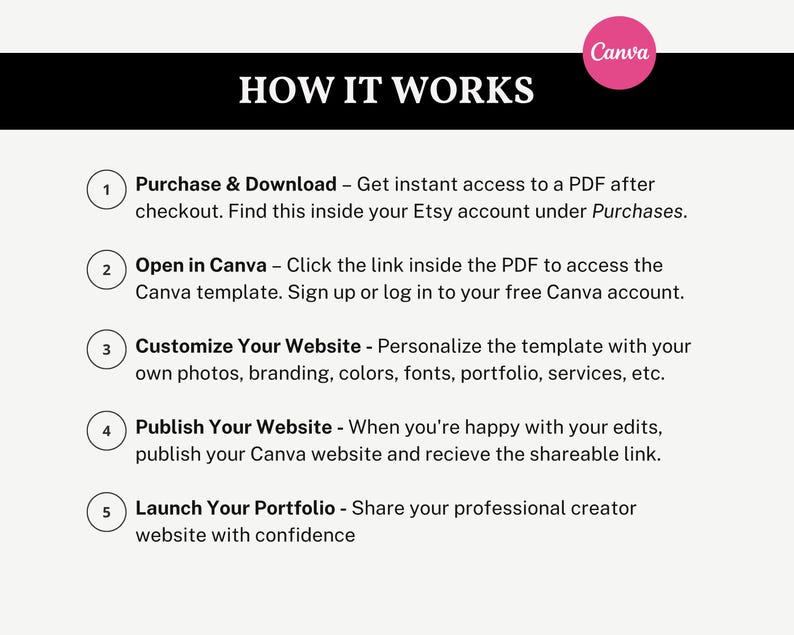 How it works graphic explaining the instant download process, Canva customization, website editing, publishing, and creator portfolio setup.