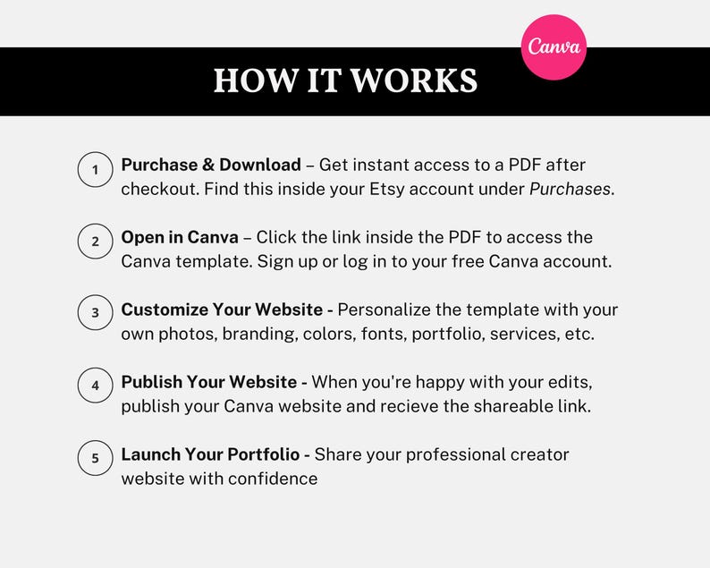 Step-by-step guide explaining how to purchase, customize, edit, and publish the Canva website using a free Canva account.