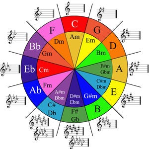 Può includere: Un diagramma circolare di teoria musicale noto come circolo delle quinte, con una ruota dai colori dell'arcobaleno che mostra le tonalità maggiori nell'anello esterno e le minori relative in quello interno, con notazione musicale per ogni chiave.
