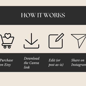K&ouml;nnte beinhalten: Grafik, die die Schritte zum Kauf eines Produkts zeigt. Der Text "HOW IT WORKS" steht oben. Die Schritte sind: Auf Etsy kaufen, den Canva-Link herunterladen, bearbeiten (oder wie es ist posten) und auf Instagram teilen.