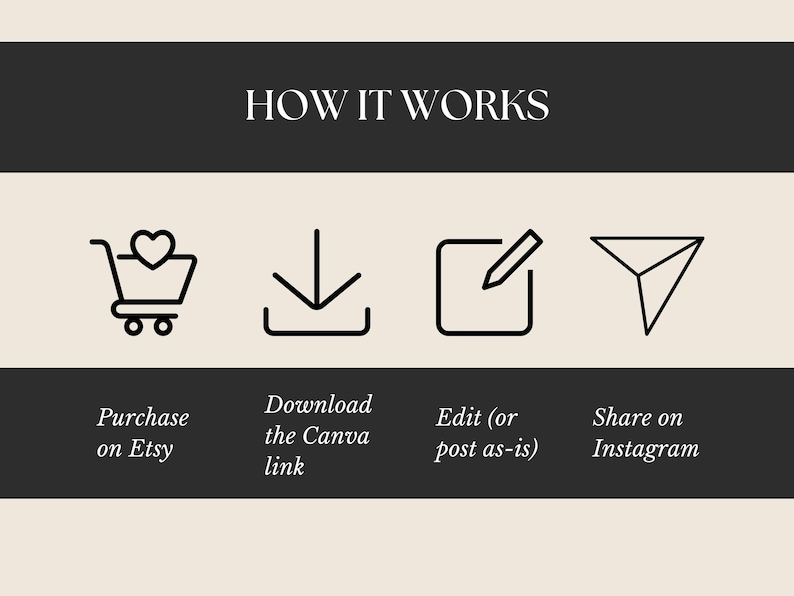 K&ouml;nnte beinhalten: Grafik, die die Schritte zum Kauf eines Produkts zeigt. Der Text "HOW IT WORKS" steht oben. Die Schritte sind: Auf Etsy kaufen, den Canva-Link herunterladen, bearbeiten (oder wie es ist posten) und auf Instagram teilen.