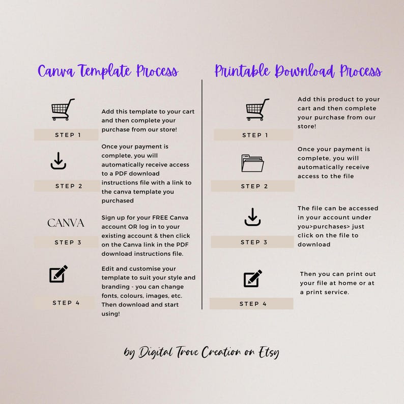 May include: A graphic with two columns, each outlining the process for using a Canva template and a printable download. The left column is titled "Canva Template Process" and the right column is titled "Printable Download Process". Each column has four steps, with icons representing each step. The steps are numbered 1 through 4. The graphic includes the text "by Digital Trove Creation on Etsy".