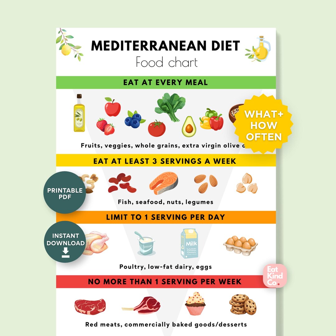 Mediterranean Diet Food Chart | for Beginners | Simple Pyramid Guide ...