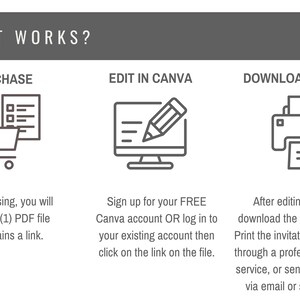 May include: Graphic showing the steps to purchase, edit, and print a digital file. The steps are labeled "PURCHASE", "EDIT IN CANVA", and "DOWNLOAD & PRINT". Each step includes an icon and a brief description of the process.