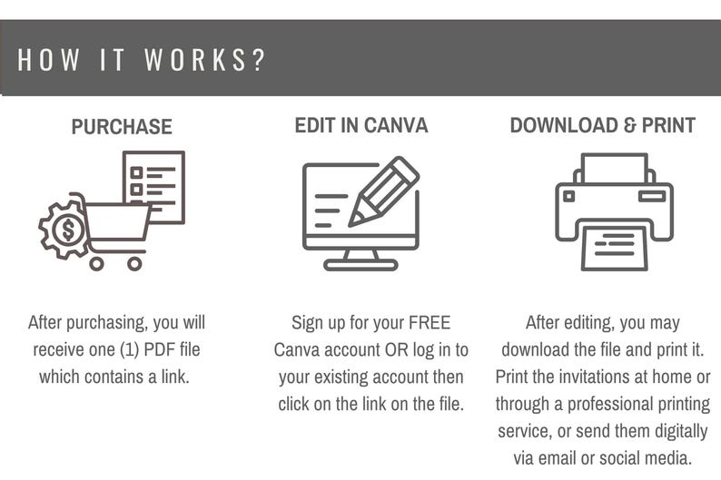 May include: Graphic showing the steps to purchase, edit, and print a digital file. The steps are labeled "PURCHASE", "EDIT IN CANVA", and "DOWNLOAD & PRINT". Each step includes an icon and a brief description of the process.