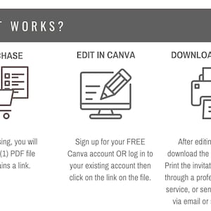 Puede incluir: Gr&aacute;fico que muestra los pasos para comprar, editar e imprimir un archivo digital. Los pasos est&aacute;n etiquetados como "COMPRAR", "EDITAR EN CANVA" y "DESCARGAR E IMPRIMIR". Cada paso incluye un icono y una breve descripci&oacute;n.