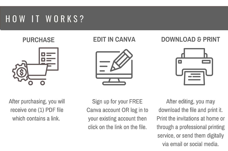 Puede incluir: Gr&aacute;fico que muestra los pasos para comprar, editar e imprimir un archivo digital. Los pasos est&aacute;n etiquetados como "COMPRAR", "EDITAR EN CANVA" y "DESCARGAR E IMPRIMIR". Cada paso incluye un icono y una breve descripci&oacute;n.