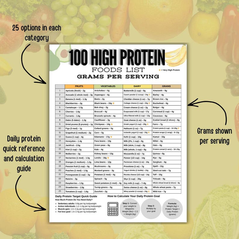 100 High Protein Foods List Grams per Serving Printable PDF, High ...