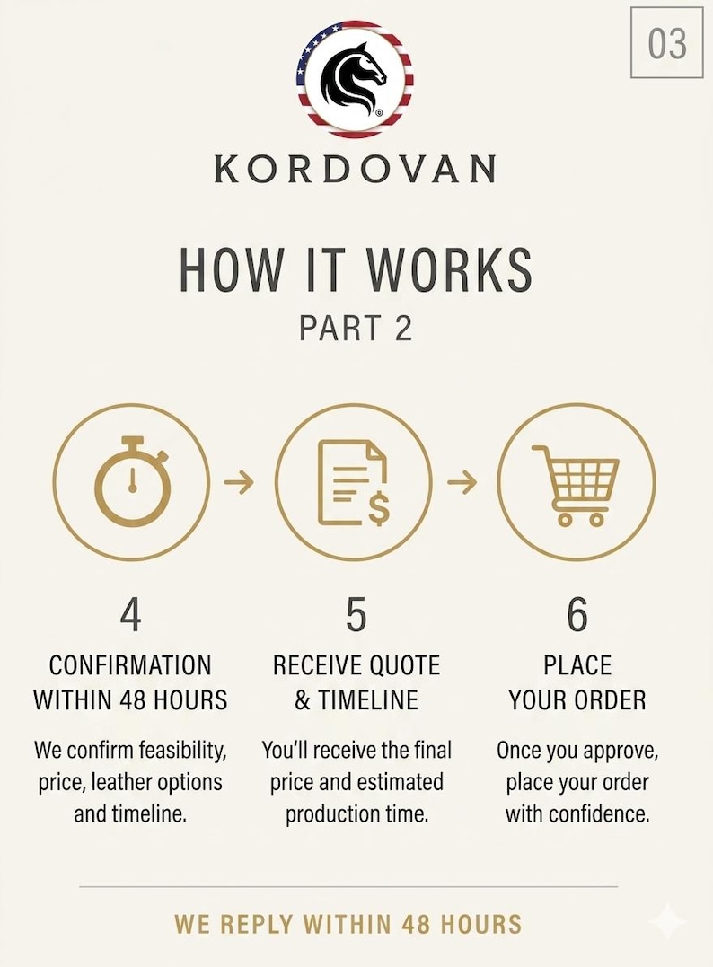 May include: An infographic from Kordovan, titled "How It Works, Part 2." It outlines a 3-step process: confirmation within 48 hours, receiving a quote and timeline, and placing an order. The graphic uses a neutral color palette with icons.