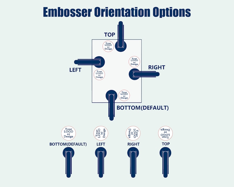 May include: Diagram illustrating embosser orientation options. The image shows a square with handles on each side, labeled Left, Right, Top, and Bottom (Default). Smaller circles with "Your Logo or Design" are positioned near each handle, indicating the embossing direction.