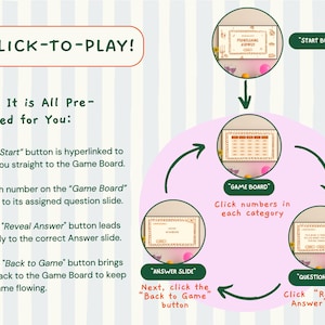 Op de afbeelding: Een digitale spelgids met een circulair stroomdiagram. Het diagram toont een "Startknop" die leidt naar een "Spelbord", vervolgens naar een "Vraagdia" en ten slotte naar een "Antwoorddia", met instructies.