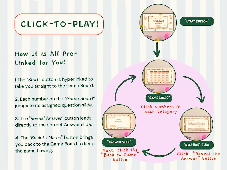 Op de afbeelding: Een digitale spelgids met een circulair stroomdiagram. Het diagram toont een "Startknop" die leidt naar een "Spelbord", vervolgens naar een "Vraagdia" en ten slotte naar een "Antwoorddia", met instructies.