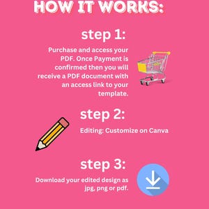 May include: A pink graphic with the text "HOW IT WORKS:" in white. Three steps are outlined: 1. Purchase and access your PDF. 2. Editing: Customize on Canva. 3. Download your edited design as jpg, png or pdf.  A shopping cart, pencil, and download arrow icon are included.