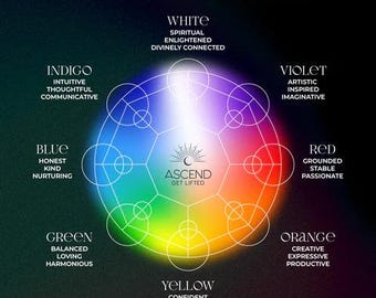 Puede incluir: Un gráfico que muestra los siete colores del aura, con descripciones del significado de cada color. Los colores son índigo, azul, verde, amarillo, naranja, rojo y violeta. El gráfico también incluye el texto "ASCEND GET LIFTED".