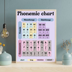 Puede incluir: Un póster enmarcado "Phonemic chart" con borde beige. El gráfico muestra símbolos fonéticos y ejemplos de palabras, categorizados en vocales y consonantes. El texto es negro sobre un fondo lila claro, azul y rosa.