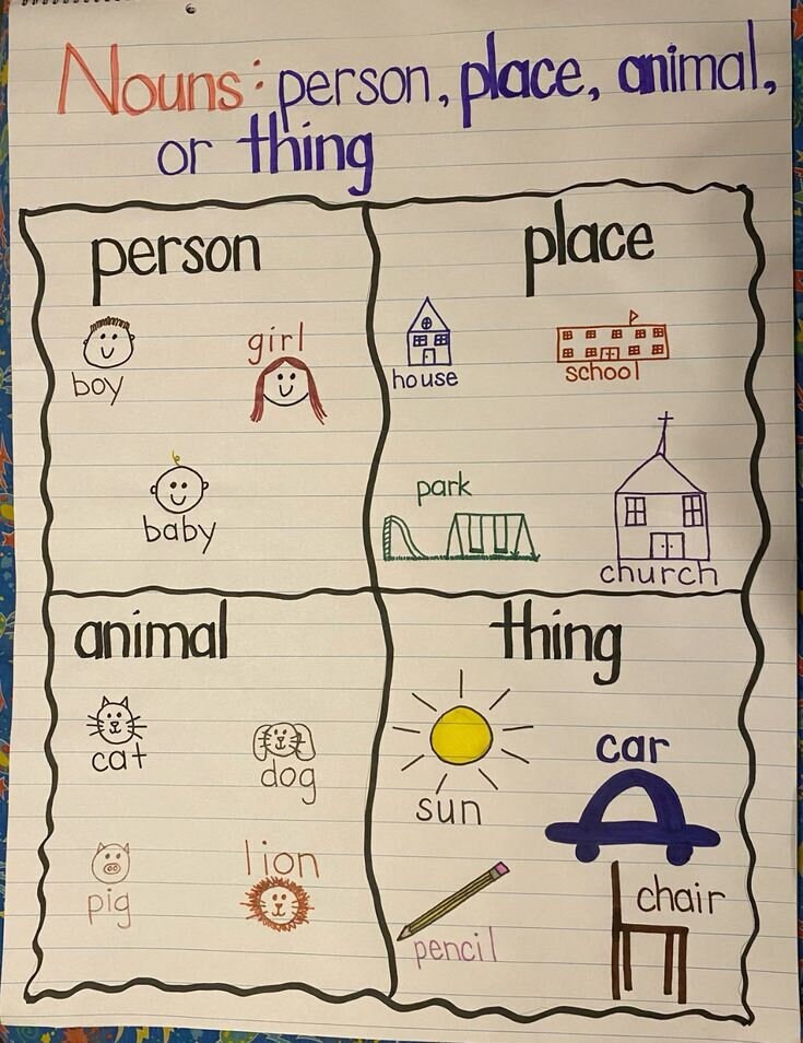 Nouns Anchor Chart - Etsy