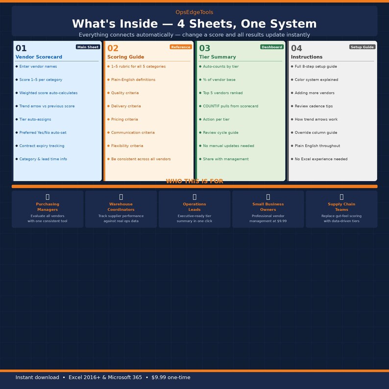 May include: A digital graphic with the text "OpsEdgeTools" and "What's Inside - 4 Sheets, One System." The image is divided into sections labeled "Vendor Scorecard," "Scoring Guide," "Tier Summary," and "Instructions."