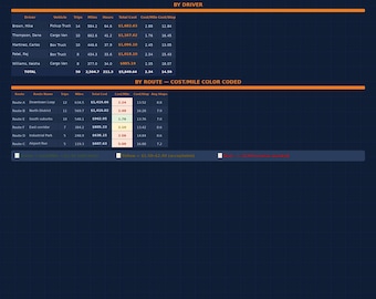 Excel Route & Delivery Cost Calculator – Fuel, Labor, Cost per Mile, Dashboard