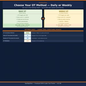 May include: A dark blue infographic comparing daily and weekly overtime methods. The text includes "Choose Your OT Method" and details on triggers, hours, and formulas. A table shows OT calculation methods, thresholds, and multipliers.