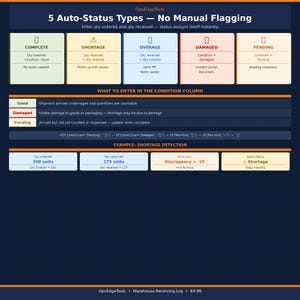 May include: A dark blue infographic titled "5 Auto-Status Types - No Manual Flagging" with sections for Complete, Shortage, Overage, Damaged, and Pending. It includes examples of shortage detection and condition descriptions.