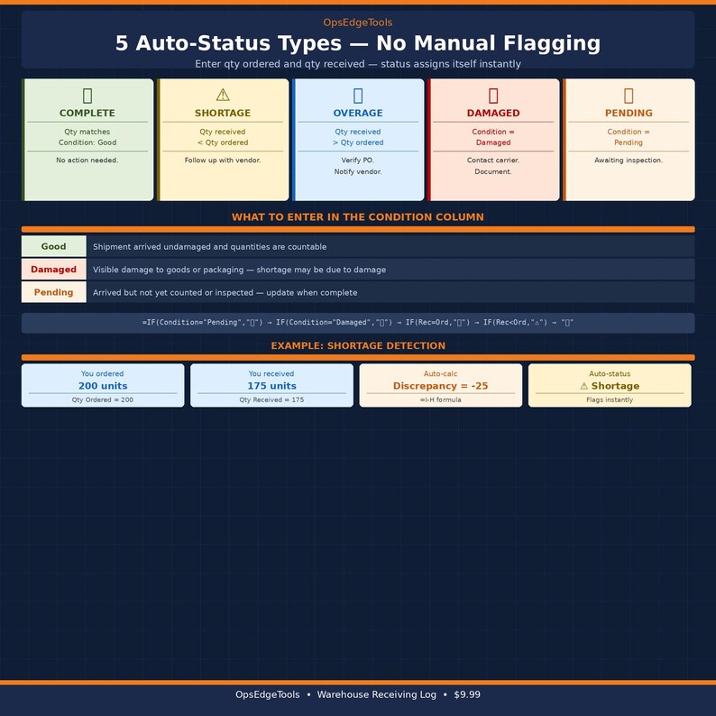 May include: A dark blue infographic titled "5 Auto-Status Types - No Manual Flagging" with sections for Complete, Shortage, Overage, Damaged, and Pending. It includes examples of shortage detection and condition descriptions.