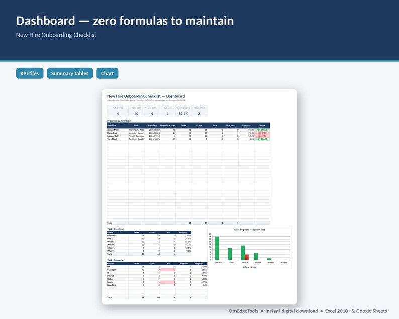Onboarding tracker tables by phase and by owner with late task highlights