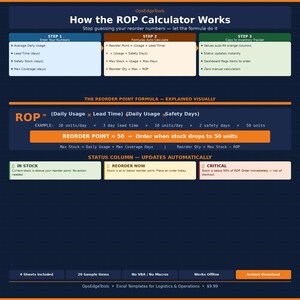 May include: A dark blue and orange infographic titled "How the ROP Calculator Works" with steps for calculating reorder points. The graphic includes formulas, examples, and status updates. Text includes "Instant Download".