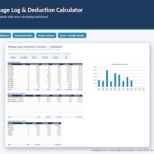 May include: A digital Mileage Log & Deduction Calculator template for Excel and Google Sheets. The dashboard displays data tables for monthly mileage, vehicle usage, and trip purposes, alongside a bar chart showing business miles by month.