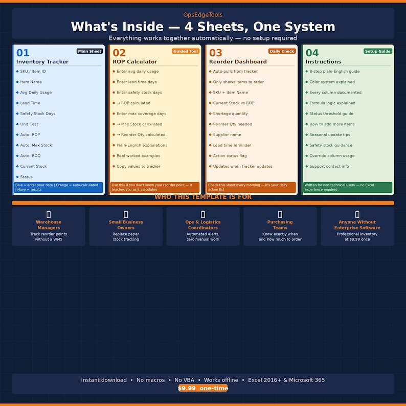 May include: A dark blue digital graphic with white text detailing inventory management tools. The image is divided into sections for inventory tracking, ROP calculator, reorder dashboard, and instructions. The text includes "What's Inside - 4 Sheets, One System."