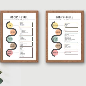 Bücher der Bibel Poster, Kinder Schrift Poster, christliche Wohnkultur, Bibel druckbar, Sonntagsschule oder Homeschooling