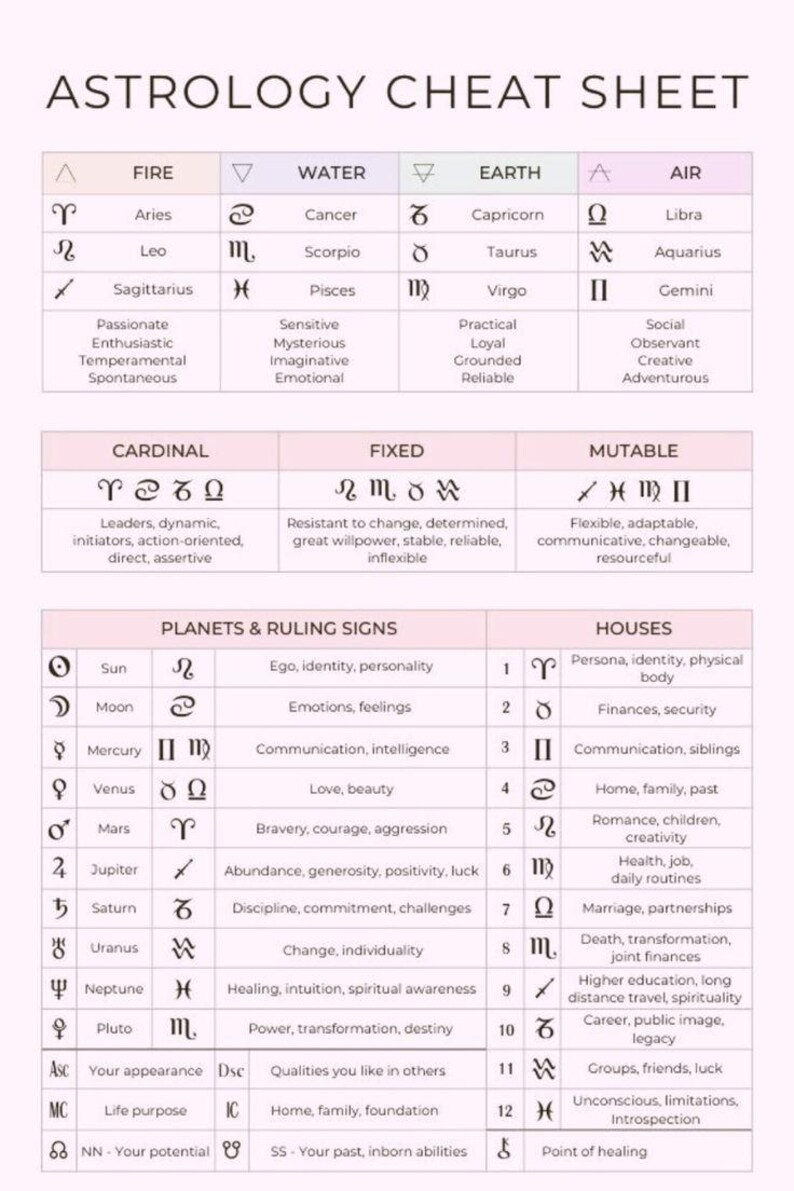 Ruling R Sheet Basic Natal Chart Overview - Etsy Canada