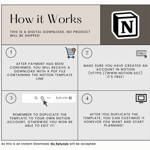 May include: A diagram explaining how to use a Notion template. The diagram has four steps, each with a number, an icon, and a description. The steps include purchasing the template, creating a Notion account, duplicating the template, and customizing the template.