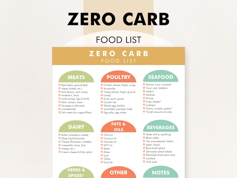 May include: A colorful food list titled "ZERO CARB FOOD LIST" with categories for meats, poultry, seafood, dairy, fats & oils, beverages, herbs & spices, and other. Each category lists specific food items suitable for a zero-carb diet.