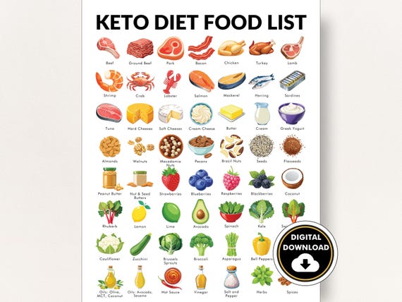 Keto Diet Poster, Ketogenic Diet Food List, Printable PDF, Food List for Keto Diet - Helps You Meal Plan
