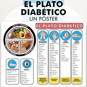 Può includere: Un poster in spagnolo, "EL PLATO DIABÉTICO" (Il Piatto del Diabetico), che illustra una dieta equilibrata. Presenta gruppi di alimenti, esempi e gesti delle mani per le porzioni.
