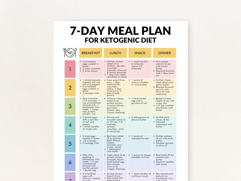 May include: A 7-day meal plan for a ketogenic diet is displayed on a white background. The plan is divided into breakfast, lunch, snack, and dinner sections, with a variety of meal options listed for each day. The text is in black.