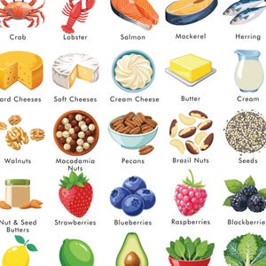 Keto Diet Poster, Ketogenic Diet Food List, Printable PDF, Food List for Keto Diet - Helps You Meal Plan image 9