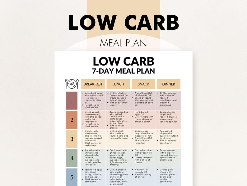 May include: A low-carb 7-day meal plan with breakfast, lunch, snack, and dinner options. The plan includes scrambled eggs, grilled chicken, and baked salmon. The text "LOW CARB" and "MEAL PLAN" are at the top of the image.