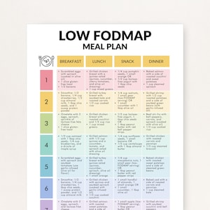 Op de afbeelding: Een gedrukt maaltijdplan getiteld "LOW FODMAP MEAL PLAN" met kolommen voor ontbijt, lunch, snack en diner. Elke sectie bevat voedingsmiddelen en hoeveelheden voor zeven dagen. Het plan is ontworpen voor een low-FODMAP dieet.