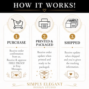 May include: An infographic titled HOW IT WORKS! with three steps. Step 1: PURCHASE with a shopping cart icon. Step 2: PRINTED & PACKAGED with a printer icon. Step 3: SHIPPED with a package icon. Includes text details for each step and SIMPLY ELEGANT DESIGN STUDIO at the bottom.