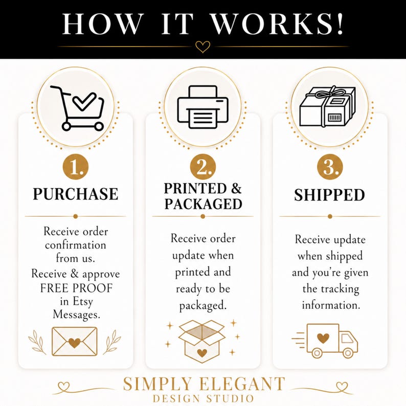 May include: An infographic titled HOW IT WORKS! with three steps. Step 1: PURCHASE with a shopping cart icon. Step 2: PRINTED & PACKAGED with a printer icon. Step 3: SHIPPED with a package icon. Includes text details for each step and SIMPLY ELEGANT DESIGN STUDIO at the bottom.