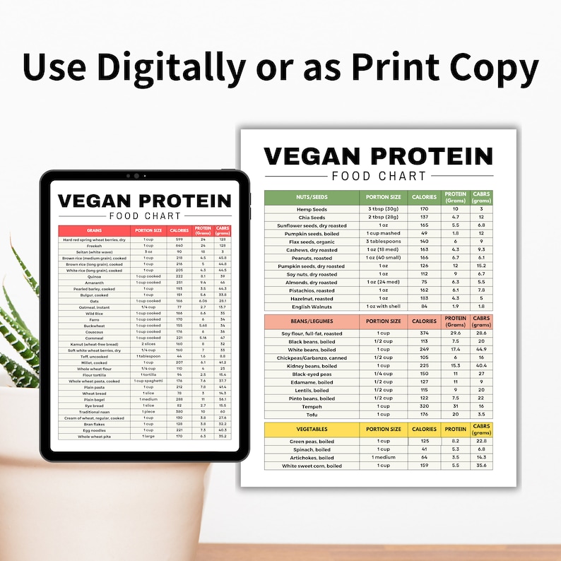 May include: A digital and printable vegan protein food chart with a green background. The chart lists the calories, protein, and carbohydrates for various nuts, seeds, beans, legumes, and vegetables. The chart is divided into three sections: Nuts/Seeds, Beans/Legumes, and Vegetables.