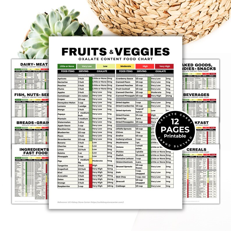 Puede incluir: Un gr&aacute;fico imprimible con un esquema de color verde, amarillo y rojo, que enumera las frutas y verduras con su contenido de oxalato. El gr&aacute;fico est&aacute; dividido en cinco categor&iacute;as: Poco o nada, Muy bajo, Bajo, Moderado y Alto. El gr&aacute;fico se titula "Frutas y Verduras Gr&aacute;fico de contenido de oxalato de los alimentos".