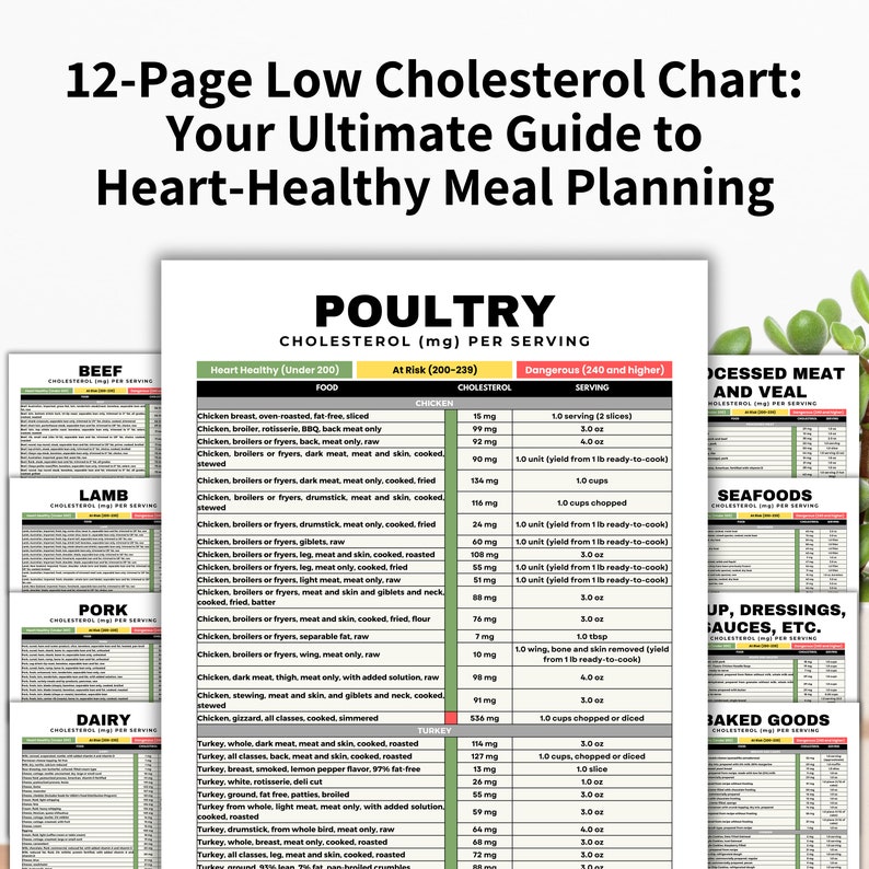Op de afbeelding: Een tabel met de titel "Pluimvee Cholesterol (mg) Per Portie" met drie kolommen: "Hartgezond (onder 200)", "Risico (200-239)" en "Gevaarlijk (240 en hoger)". De tabel somt verschillende soorten gevogelte op, hun cholesterolgehalte in milligram per portie en de portiegrootte.