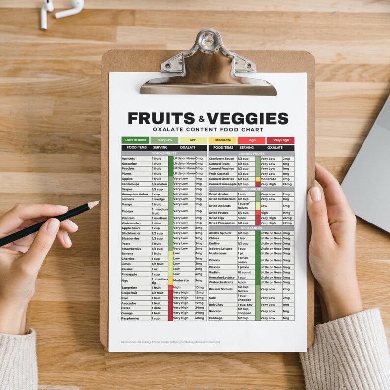 Puede incluir: Un gr&aacute;fico en un portapapeles enumera el contenido de oxalato de varias frutas y verduras. El gr&aacute;fico est&aacute; dividido en columnas para los alimentos, el tama&ntilde;o de la porci&oacute;n y el nivel de oxalato. Los niveles de oxalato se clasifican como poco o nada, muy bajo, bajo, moderado, alto y muy alto.