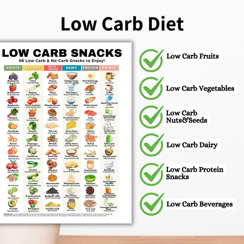 Low Carb Snack List, Low Carb Food List Printable Keto, Low Carb Food List, Keto Food List, Low ...