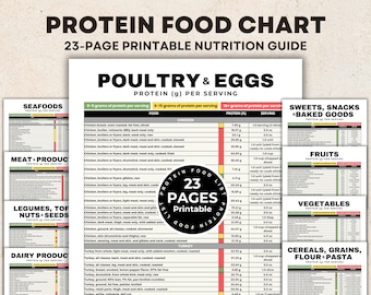 May include: A printable chart listing the protein content per serving of various foods, including poultry, eggs, seafood, meat, produce, legumes, nuts, seeds, dairy products, sweets, snacks, baked goods, fruits, vegetables, cereals, grains, and flour and pasta. The chart is divided into categories with a color-coded system to indicate the protein content per serving.